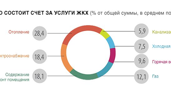 На какой диаграмме верно указана доля жилищно коммунального хозяйства в сбросе сточных вод