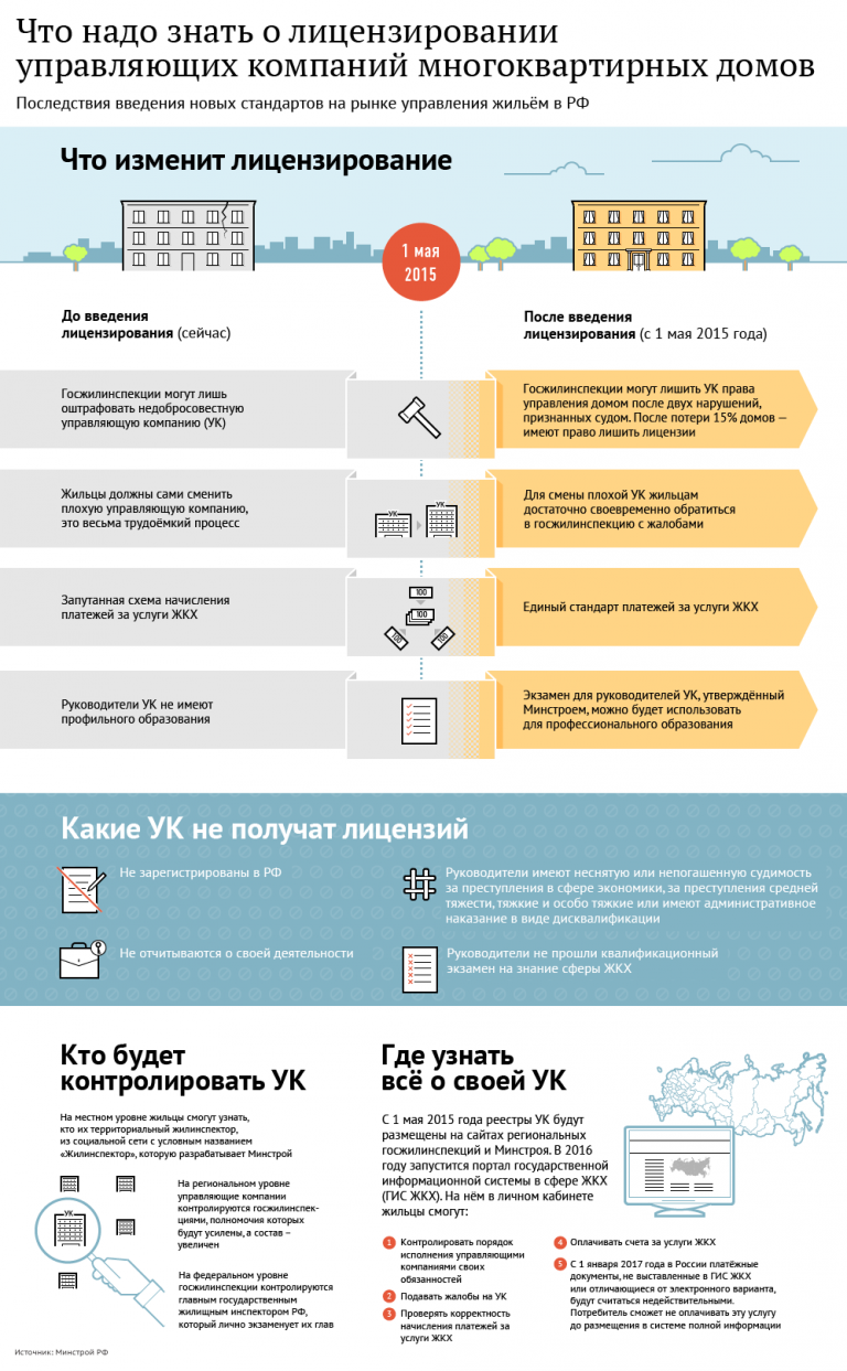 Инфографика ТСЖ. Типы управляющих компаний ЖКХ. Управление многоквартирным домом управляющей организацией. Инфографика ЖКХ.